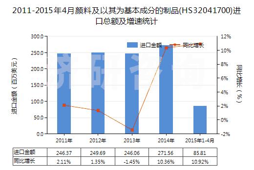 2011-2015年4月顏料及以其為基本成分的制品(HS32041700)進(jìn)口總額及增速統(tǒng)計(jì) 2011-2015年4月顏料及以其為基本成分的制品(HS32041700)進(jìn)口總額及增速統(tǒng)計(jì)